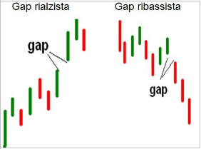 Il gap