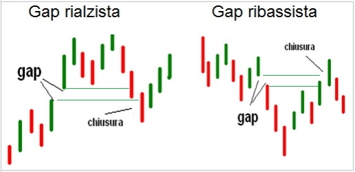 Chiusura gap