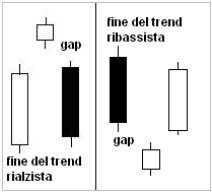 Island reversal
