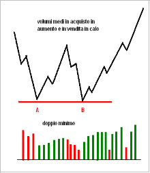 Doppio minimo