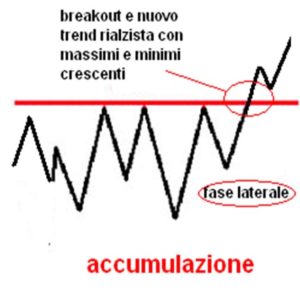 Fase di accumulo