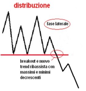 Distribuzione